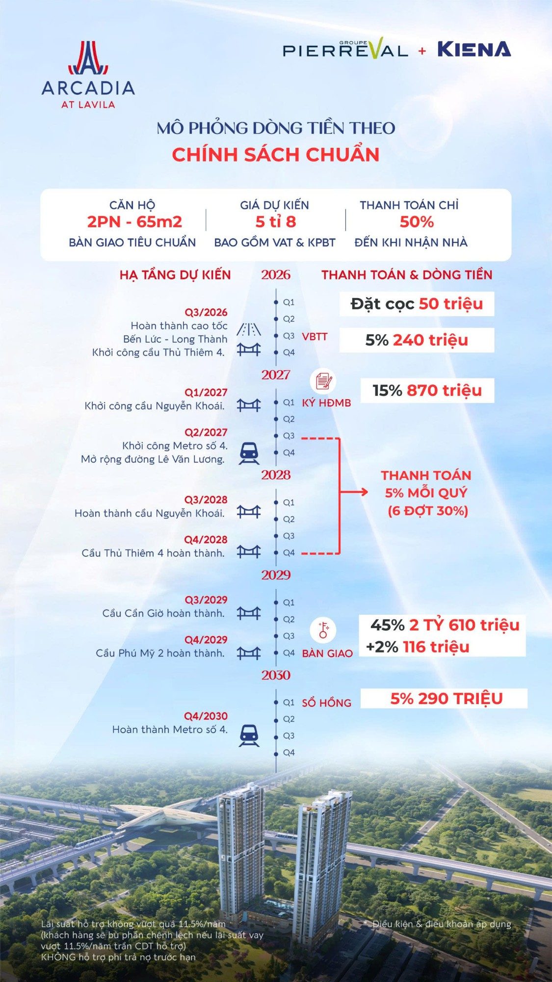 Mô phỏng dòng tiền theo chính sách chuẩn