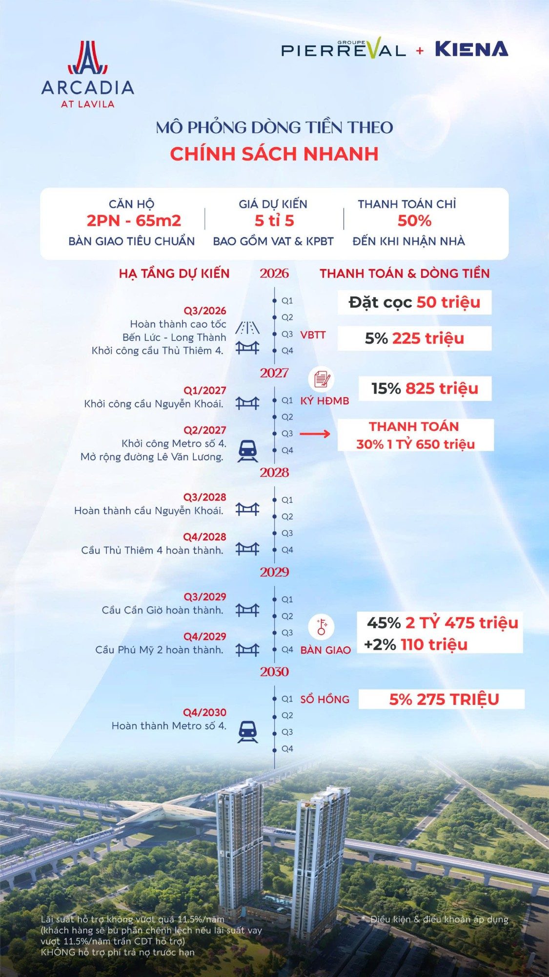 Mô phỏng dòng tiền theo chính sách nhanh